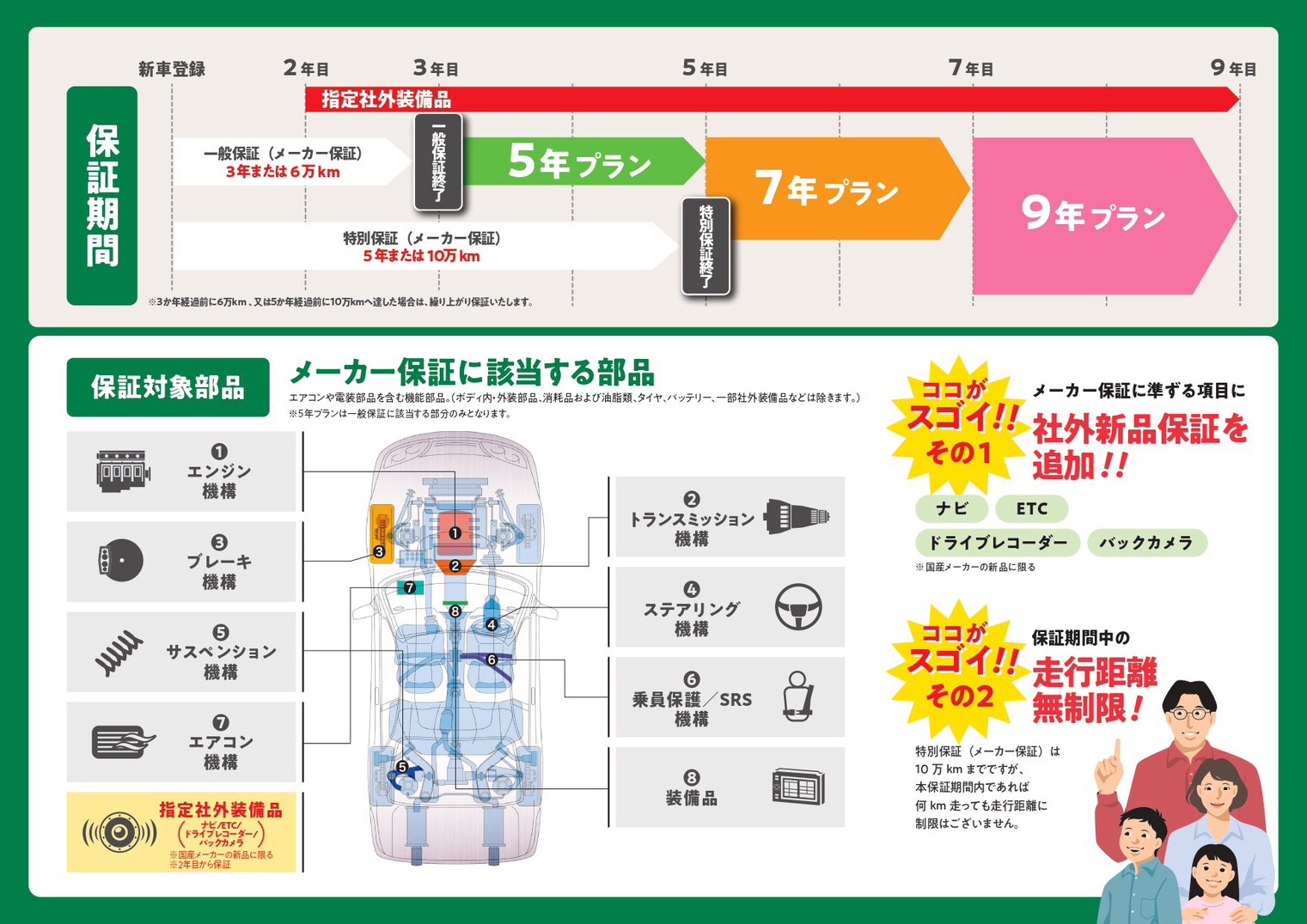 新車延長保証の保証期間と保証対象部品